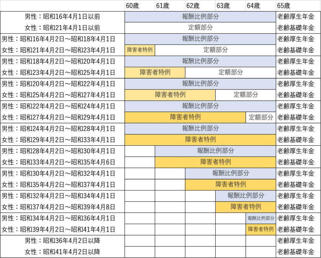 障害者特例について - 東京中央障害年金・チェスナット