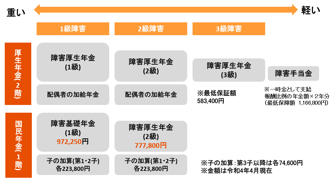障害者年金の三級はいくらですか？