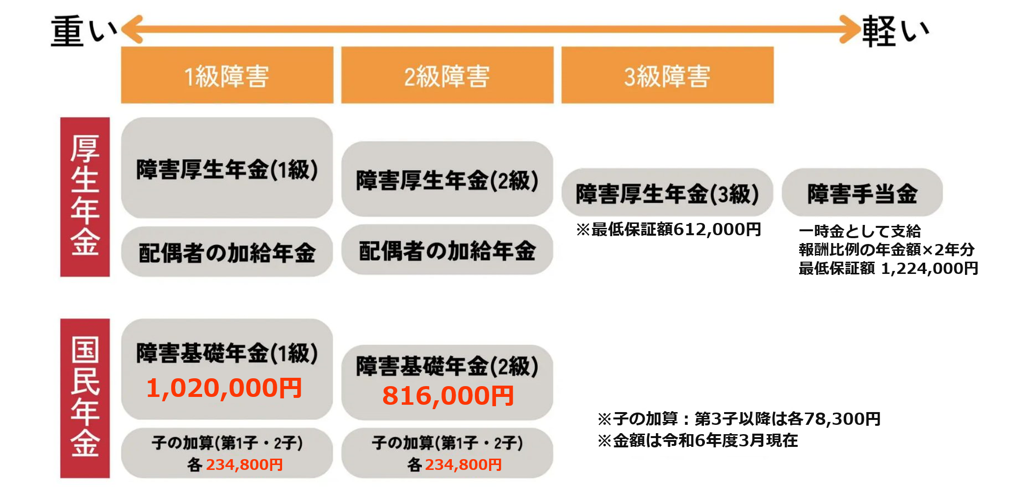 障害 手帳 6 級 障害 年金