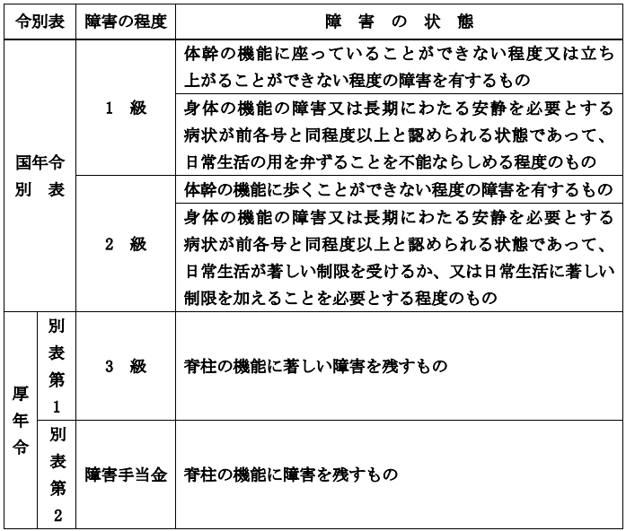 脊柱 管 狭窄 症 障害 手帳