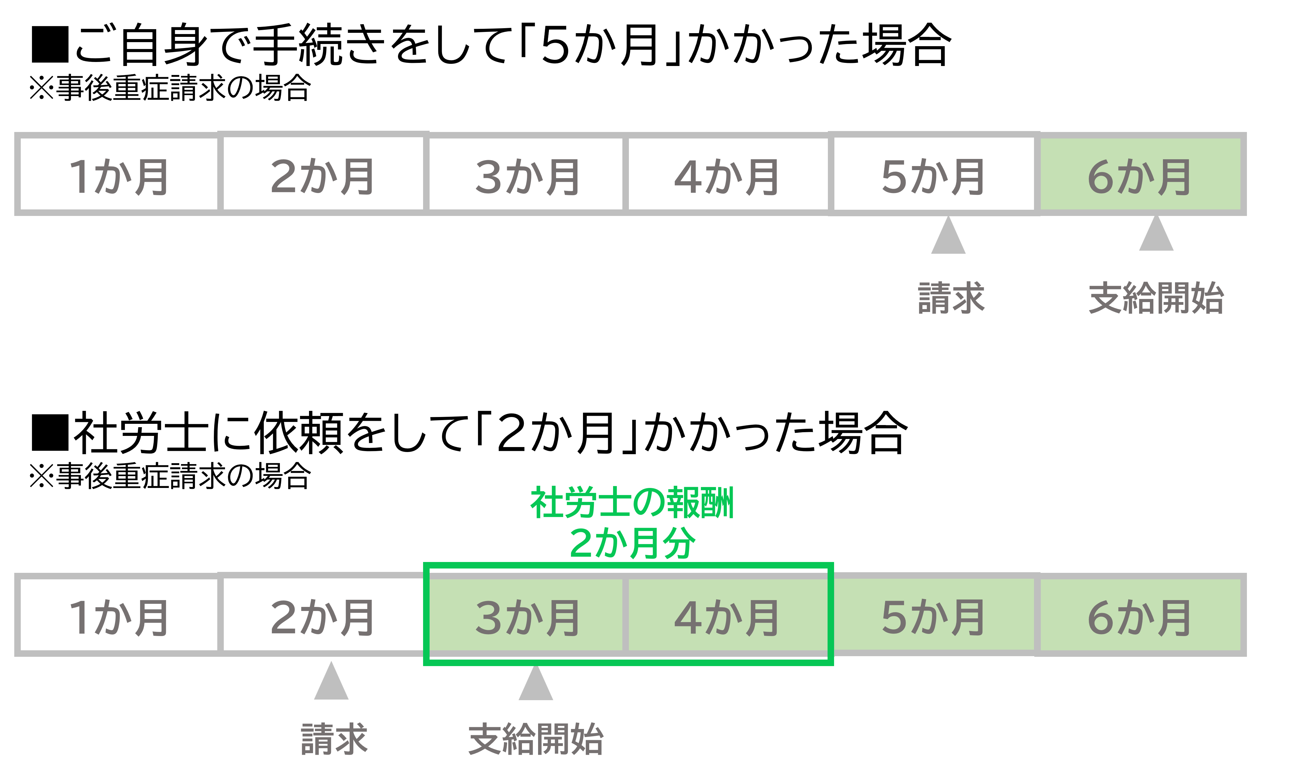 受給までのスピードを図示した画像