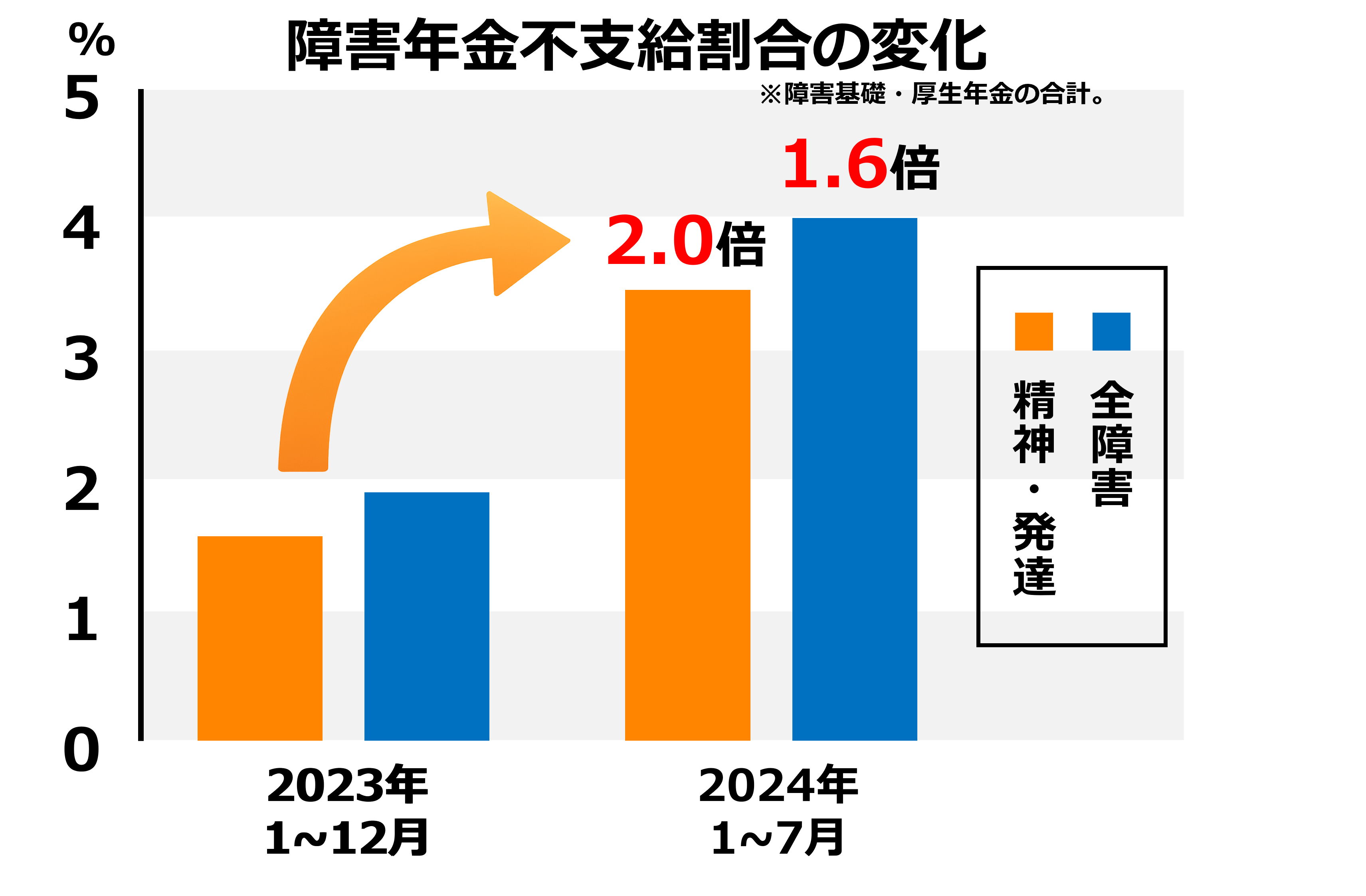 障害年金不支給が増加していることを示した表